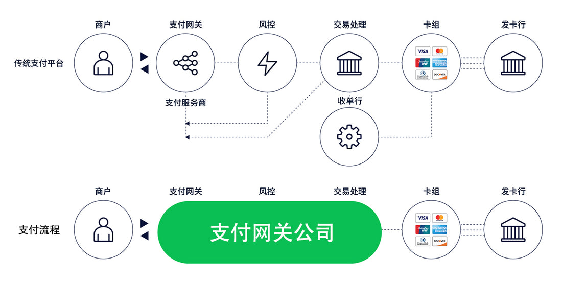 外卡收单是什么?深度梳理独立站收单流程。